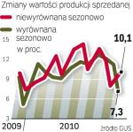 Wartość produkcji. Wzrost gospodarczy w tym kwartale powinien być taki sam jak w trzecim. Choć niektórzy ekonomiści uważają, że może rosnąć nieznacznie wolniej do 3,5 proc. 