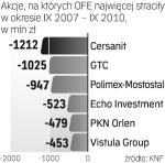 Inwestycje funduszy. OFE inwestują głównie w duże spółki z GPW. Ponad połowa portfela akcji ulokowana była  w 14 największych spółkach. 