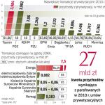 Państwowe imperium stale maleje. Skarb Państwa ma ciągle udziały większościowe  w 43 spółkach. W 323 jest mniejszościowym właścicielem. 