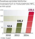 Nowa rola telefonów