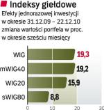 Indeksy giełdowe