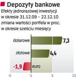 Depozyty bankowe