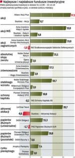 Najlepsze i najsłabsze fundusze inwestycyjne