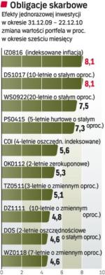 Obligacje skarbowe