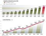 OFE zarządzają dziś ponad 220 mld zł prawie 15 milionów Polaków