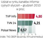 Oglądalność anten informacyjnych: Wszystkie trzy telewizje  informacyjne: TVP Info,  TVN 24 i Polsat News  zwiększyły w ubiegłym  roku swoje udziały  w rynku w porównaniu  z 2009 r.