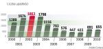 Liczba bankructw polskich firm. Upadłości w ubiegłym roku było mniej niż w 2009 roku.  Prognozy na ten rok też są optymistyczne. 