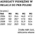 Agregaty pieniężne w relacji do PKB Polski