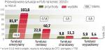 Deficyt w FUS nie zniknie po zmniejszeniu składki do OFE. Będzie mniejszy o ok. 10 mld zł. W ostatnich  latach dziurę finansową  znacząco powiększyło zmniejszenie składki rentowej. W tym roku niedobory w funduszu rentowym szacowane są na ponad 20 mld zł. 