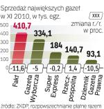 Najwyższe spadki  odnotowały „Fakt” i  „Dziennik Gazeta Prawna”. „Rzeczpospolita” jako jedyna nie straciła. 