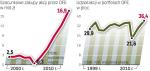 OFE są ważnym graczem na giełdzie 