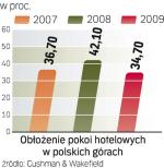 Od stycznia do grudnia 2009 r. w górach wynajęto ok. 1,2 mln pokoi. Największe obłożenie jest w Tatrach – ok. 43 proc., a najmniejsze w Bieszczadach – ok. 17 proc. – podaje C&W. 