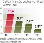 Rząd w Atenach został zmuszony do redukcji wydatków. Dzięki temu sytuacja finansów publicznych ma się poprawić.
