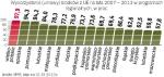 W województwach rozdysponowano już 72,4 proc. pieniędzy.  W programach krajowych rozdzielono nieco ponad połowę funduszy z Brukseli (53,71 proc.). 