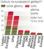 Więcej spółek  na giełdach 