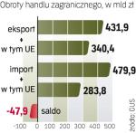 Obroty z zagranicą