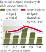 Obligacje detaliczne 