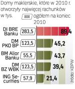 Najwięcej nowych klientów pozyskał w 2010 roku Dom Inwestycyjny BRE Banku. Ten broker jest także zdecydowanym liderem rynku. 