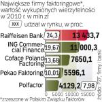 Liderzy faktoringu. Największą firmą zrzeszoną w Polskim Związku Faktorów jest Raiffeisen Bank. Spółka dołączyła do PZF w 2010 r. 