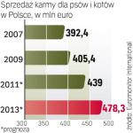 Za dwa lata na karmę dla psów i kotów wydamy prawie pół miliarda euro. 