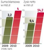 Zmiana źródeł zysku. Coraz większy udział w wyniku  ma bankowość detaliczna,  a zmniejsza się znaczenie działalności rozliczeniowej. 