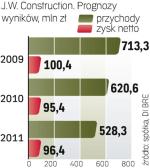 Stabilne wyniki warszawskiej firmy