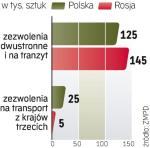 Polskie firmy mogą wozić  towary z Europy do Rosji  na zezwolenia na transport  z krajów trzecich. 