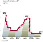 Stopy ruszą w górę. Ekonomiści nie potrafią dziś jednoznacznie odpowiedzieć na pytanie, jak mocno wzrosną stopy procentowe w 2011 r. Rynek spodziewa się pierwszej podwyżki w styczniu o 0,25 pkt proc., ale nie wyklucza również, że część członków RPP będzie chciała podwyżki o 0,5 pkt proc. W całym roku oczekują, że główna stopa NBP wzrośnie  o 0,75 – 1 pkt proc. Tym samym może dojść  do 4,25 – 4,5 proc. 