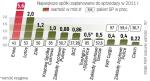 Przychody wciąż zależne od energetyki