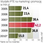 Wydatki PTE na reklamę