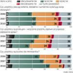 Badanie na temat satysfakcji z obsługi i dostępu do informacji publicznej w urzędach przeprowadził CBOS w listopadzie  i grudniu 2010 r. na 981-osobowej grupie. Wyniki zestawiono  z analogicznymi badaniami z lat 2006 i 2007. 