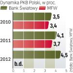 Prognozy dla Polski