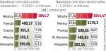 Najważniejszymi pod względem wartości sprzedaży rynkami  są Niemcy, Włochy, Francja. Ale rośnie ranga innych rynków. Eksport do Rosji w ciągu dziesięciu miesięcy 2010 r. podwoił się. 