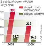 Zdaniem przedstawicieli  branży sprzedaż drukarek  rosła w 2010 roku  w dwucyfrowym tempie. 