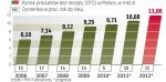 Polska jest największym w regionie – po Rosji – producentem leków OTC. Głównym kanałem sprzedaży są apteki (87 proc).