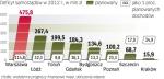 Gdyby limit 1-proc. deficytu wobec dochodów zaczął obowiązywać już za rok, wiele miast musiałoby przyciąć wydatki.