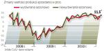 Wartość produkcji systematycznie rośnie