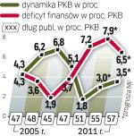 Przy wysokim tempie PKB łatwiej zejść z poziomem deficytu. Ale gdy gospodarka spowalnia, deficyt szybko się rozrasta. 