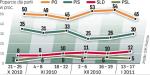 Tylko PO, PiS, SLD i PSL weszłyby do Sejmu, gdyby wybory odbyły się w styczniu. Ruch Janusza Palikota ma 2 proc. poparcia, PJN – 1 proc. Sondaż GfK Polonia dla „Rz”, 13 – 17 stycznia, 993-osobowa reprezentatywna grupa Polaków. 