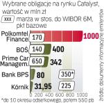 Banki coraz chętniej  decydują się na pozyskanie finansowania tą drogą 