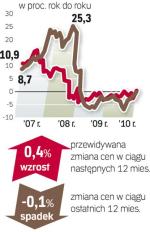 Jak czytać barometr?  Pośrednicy z pięciu miast (Akcespolska, Lexpol, Ober-Haus, Północ i WGN) podają stawki za metr kwadratowy dwóch 10 – 15-letnich, domów (mniejszy 100 – 200 mkw. i większy 200 – 300 mkw., na działce ok. 1000 mkw.), obowiązujące obecnie oraz prognozowane dla tych samych nieruchomości za rok. Wyliczoną aktualną średnią cenę metra kw. porównujemy z przeciętną przed rokiem i przewidywaną za rok, uzyskując rzeczywiste i prognozowane zmiany, wyrażone w procentach. 