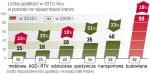 W branży budowlanej w 2010 r. odnotowano 18-proc. wzrost upadłości rok do roku. Gorzej było tylko w branży meblowej. ∑