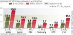Powoli kończy się epoka prostych telefonów komórkowych. Klienci kupują smartfony, aparaty z systemem operacyjnym. 