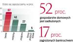 Ponad 52 proc. mieszkańców Mazowsza ma długi. To o 3 proc. mniej niż przeciętnie w kraju. Najczęściej zapożyczamy się w bankach. Deklaruje to 67 proc. ankietowanych.