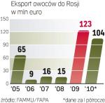 Rosja jest głównym odbiorcą polskich jabłek. W ostatnich latach eksport wzrósł dzięki porozumieniu między Brukselą i Moskwą.