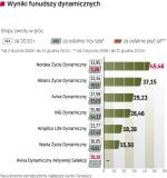 Fundusze dynamiczne