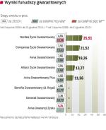 Fundusze gwarantowane