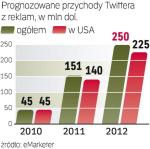 Prognozy dla twittera. Serwis czeka szybki  wzrost przychodów z reklam.  Jeśli Twitter przekona do siebie reklamodawców, zdaniem  ekspertów ma szansę zostać numerem dwa po Facebooku.