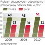 Niedobór talentów