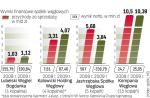 W 2010 roku kopalnie zarobiŁy ponad 1 mld zł